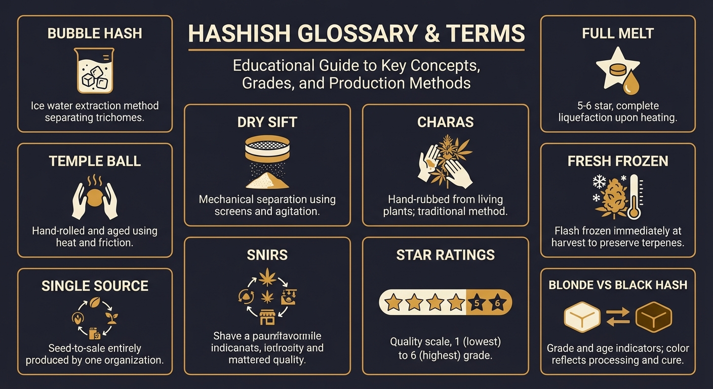 Clear definitions of hash terminology — full melt, <a href=