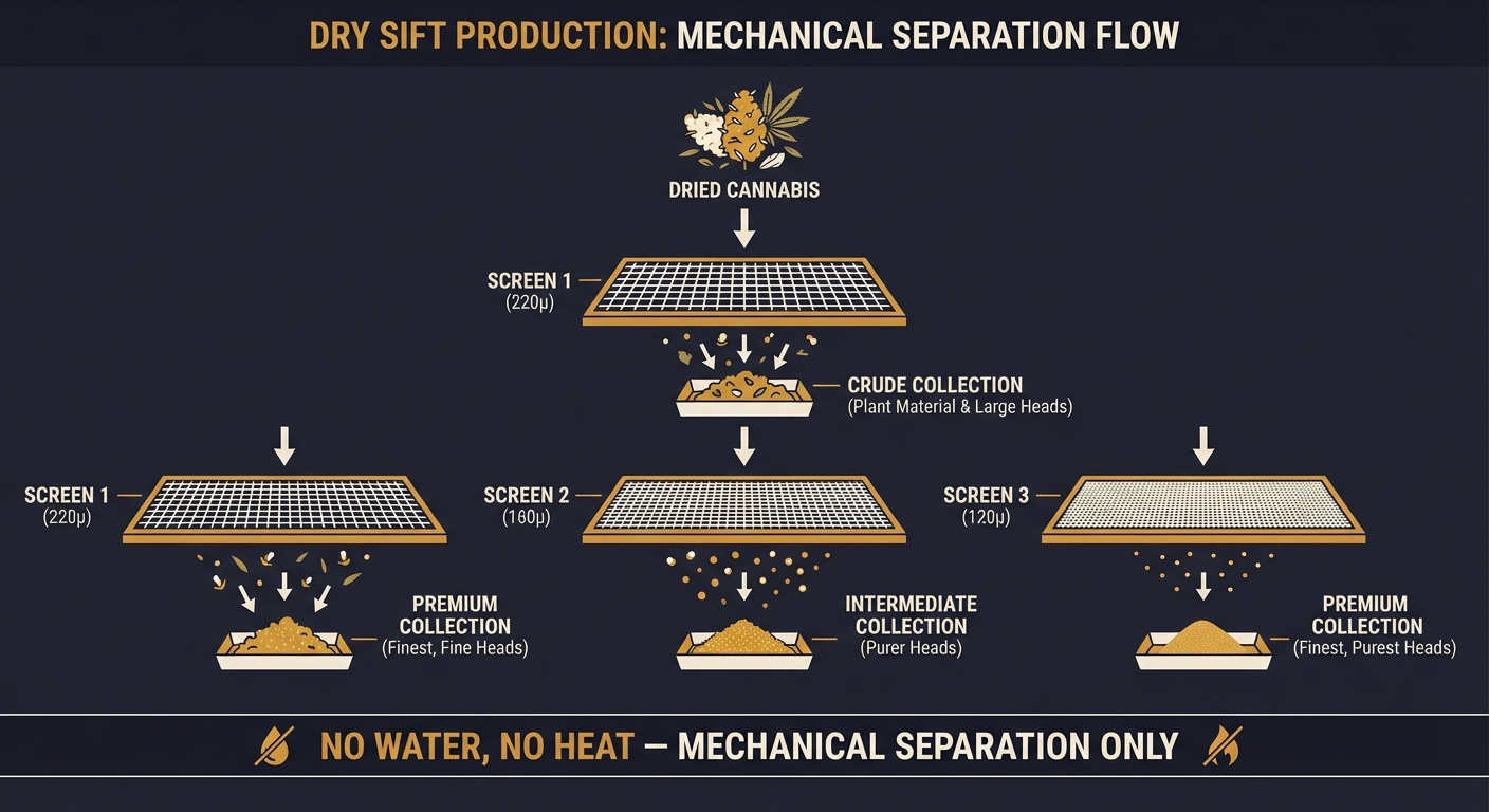 Dry sift is solventless cannabis concentrate made by screening trichomes through mesh without heat or solvents. Learn quality indicators, storage, and key differences.