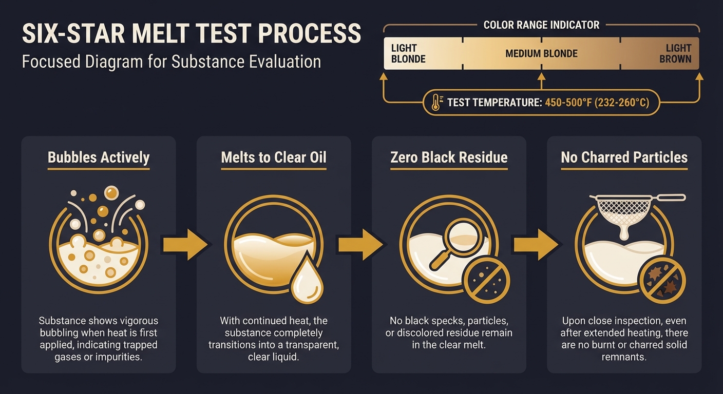 Six star hash is the highest grade in hash quality rating, melting completely clean without residue. Learn the grading system, identification, and quality standards.