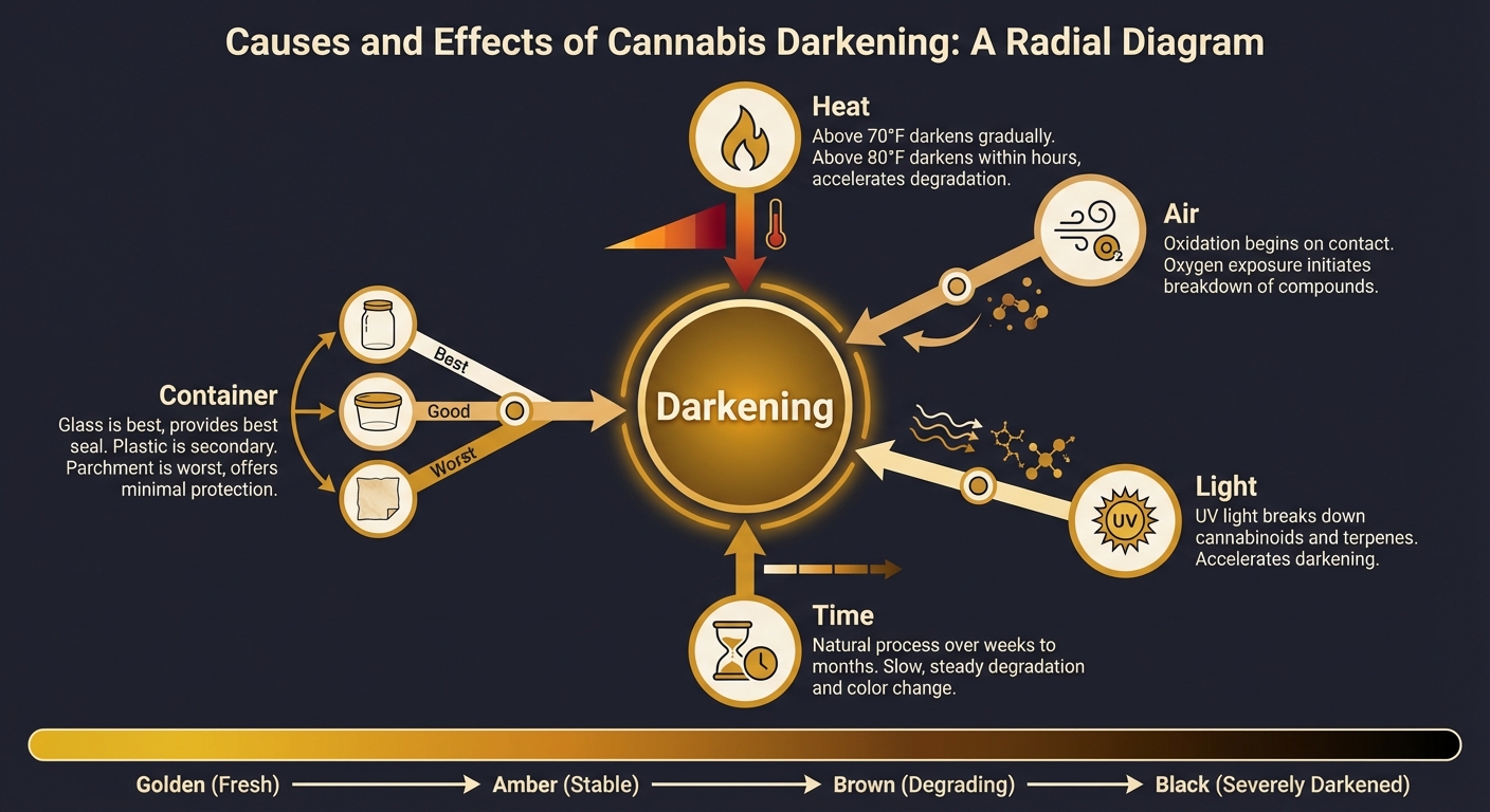 why live rosin turns dark